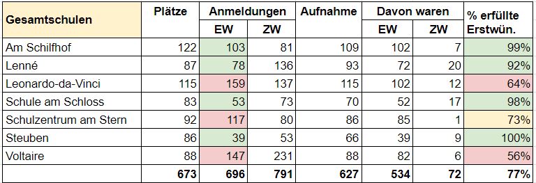 ü7 potsdam 2024 gessamtschulen gesamtschule ergebnisse tabelle