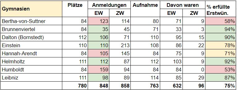 ü7 potsdam 2024 gymnasium ergebnisse tabelle