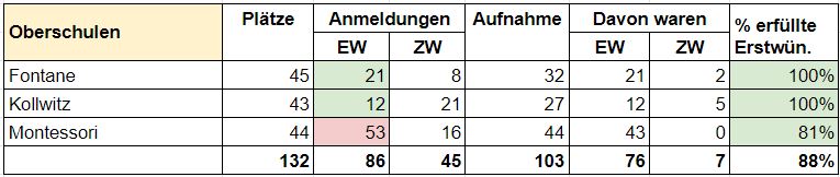 ü7 potsdam 2024 oberschule ergebnisse tabelle