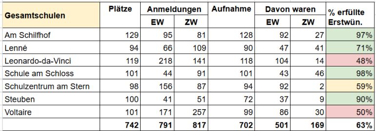 ü7 ergebnis potsdam 2025 gymnasium gesamtschule oberschule