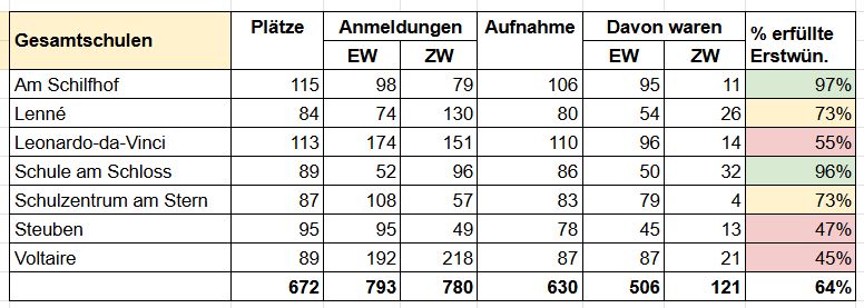 ü7 verfahren 2026 ergebnis statistik gesamtschule potsdam