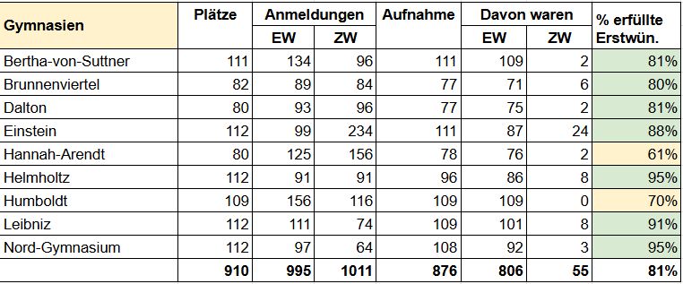 ü7 verfahren 2026 ergebnis statistik gymnasium potsdam