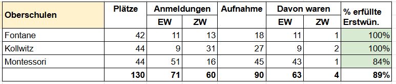 ü7 verfahren 2026 ergebnis statistik oberschule potsdam